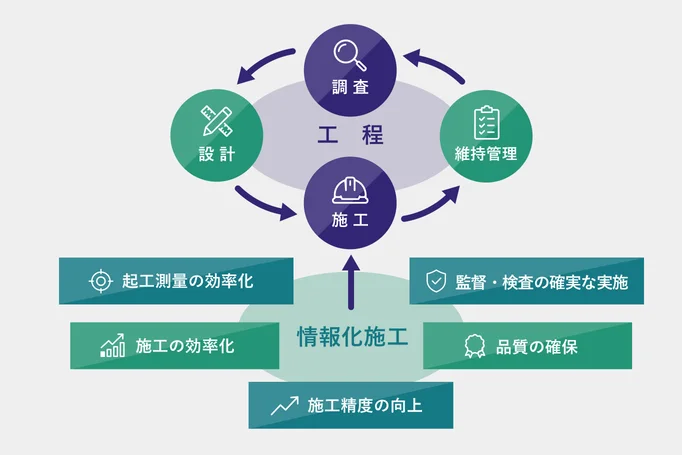情報化施工のプロセス図